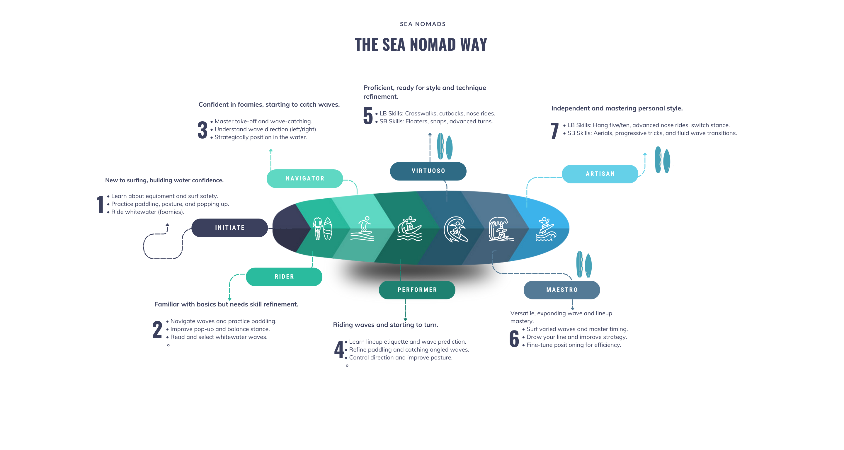 The Sea Nomad surf coaching philosophy